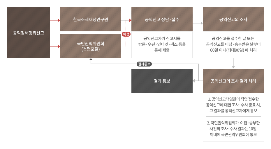 구제절차에 대한 사건처리 흐름도 이미지입니다. 차례대로 공익침해행위 신고 - 한국조세재정연구원 - 공익신고 상담·접수(공익신고자가 신고서를 방문·우편·인터넷·팩스 등을 통해 제출) - 공익신고의 조사(공익신고를 접수한 날 또는 공익신고를 이첩·송부받은 날부터 60일 이내(최대 90일)에 처리) - 공익신고 조사 결과 처리(공인신고책임관이 직접 접수한 공익신고에 대한 조사·수사 종료 시, 그 결과를 공익신고자에게 통보) - 결과통보
        또는 공익침해행위 신고 - 국민권익위원회(청렴포털) 이첩 - 공익신고 상담·접수 - 공익신고의 조사 - 공익신고 조사 결과 처리(국민권익위원회가 이첩·송부한 사건의 조사·수사 결과는 10일이내에 국민권익위원회에 통보) - 결과통보