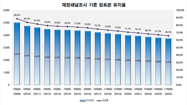 재정패널조사 기존 원표본 유지율