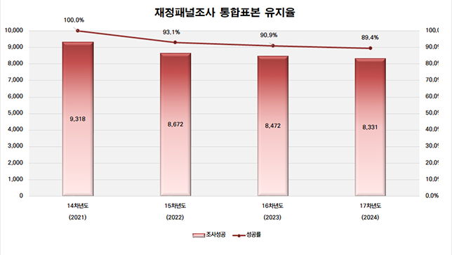 재정패널조사 기존 원표본 가구조사표 응답자 분포